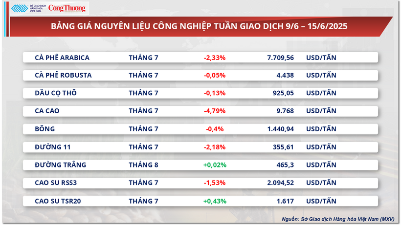 Bảng giá nguyên liệu công nghiệp