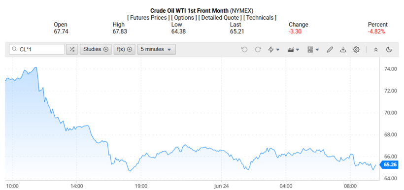 Giá dầu WTI trên thị trường thế giới rạng sáng 25/06/2025 (theo giờ Việt Nam)