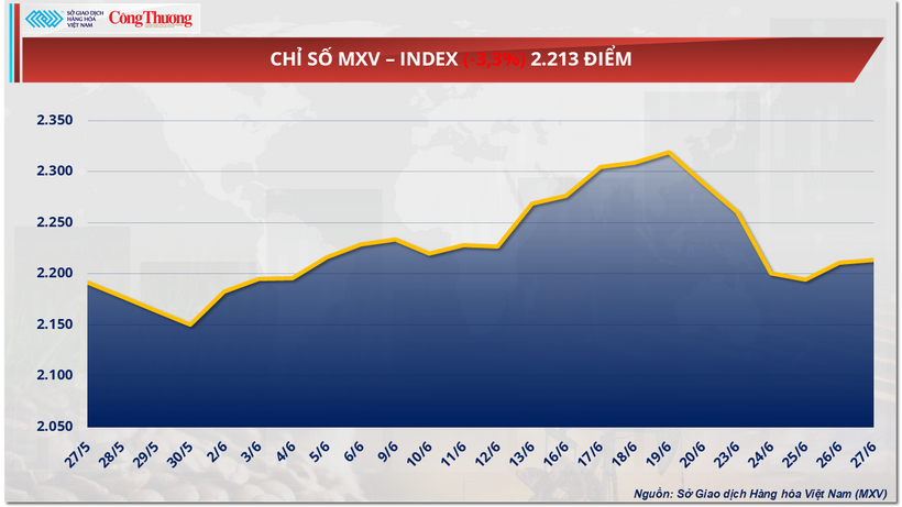Chỉ số MXV-Index