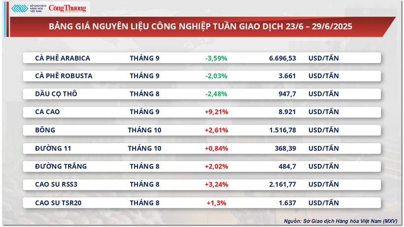 Bảng giá nguyên liệu công nghiệp