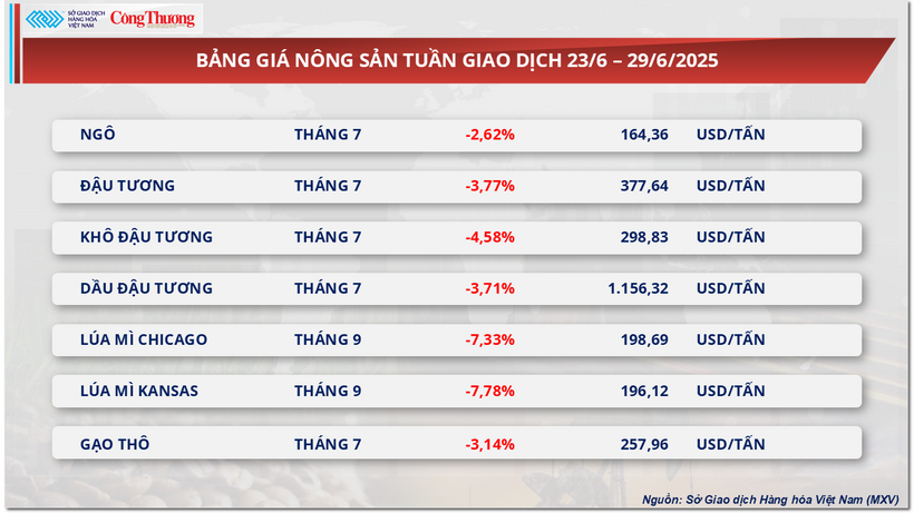 Bảng giá nông sản
