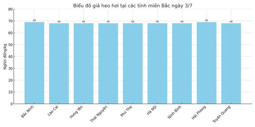 Biểu đồ giá heo hơi tại các tỉnh miền Bắc ngày 3/7.