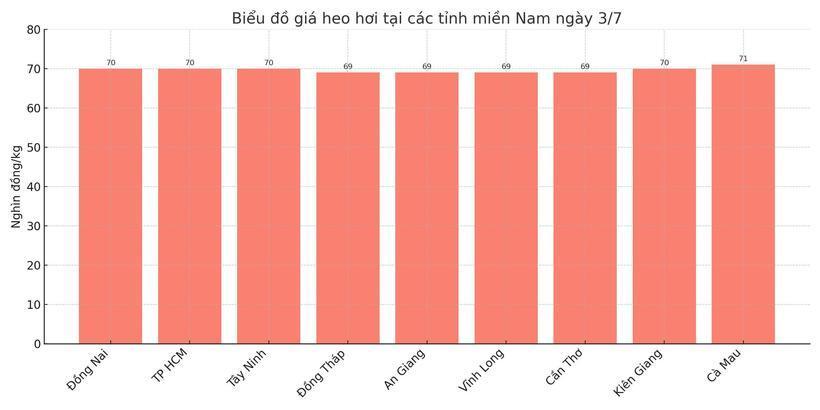 Biểu đồ giá heo hơi tại các tỉnh miền Nam ngày 3/7.