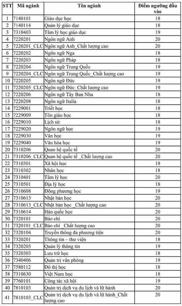 Điểm sàn Trường Đại học Khoa học Xã hội và Nhân văn 2022. Ảnh: Nhà trường