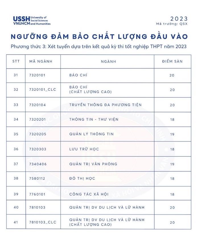 Điểm sàn Trường Đại học Khoa học Xã hội và Nhân văn 2023. Ảnh: Nhà trường