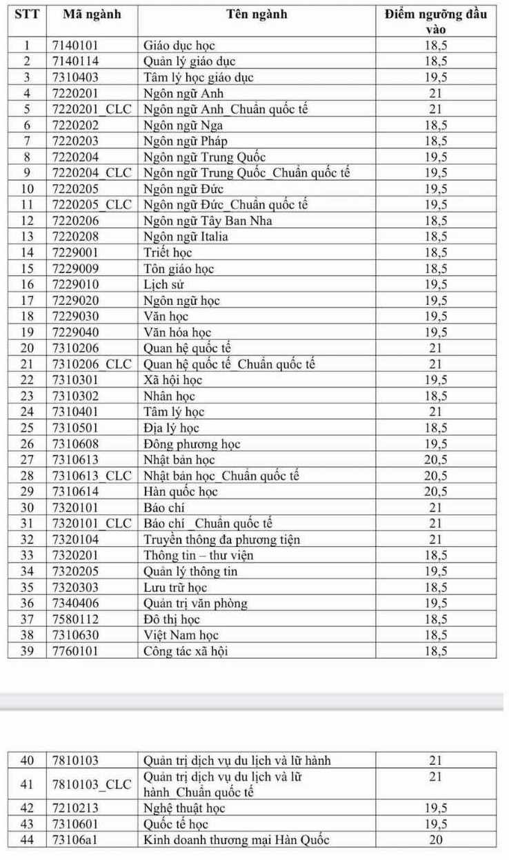 Điểm sàn xét tuyển vào Trường Đại học Khoa học Xã hội và Nhân văn TPHCM năm 2024.