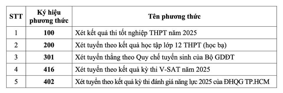 Phương thức tuyển sinh Trường Đại học Đồng Tháp năm 2025.