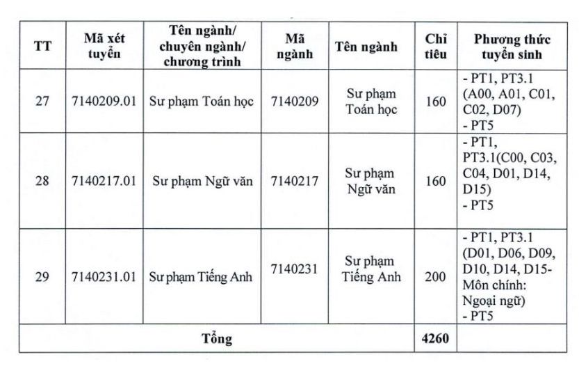 Chỉ tiêu tuyển sinh dự kiến năm 2025 đối với từng ngành/chương trình đào tạo tại Trường Đại học Hải Phòng.