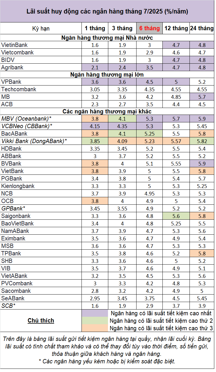 Top ngân hàng có lãi suất tiết kiệm cao nhất tháng 7