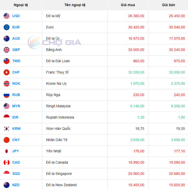 Thị trường chợ đen ngày 21/07/2025. Ảnh: Chogia.vn