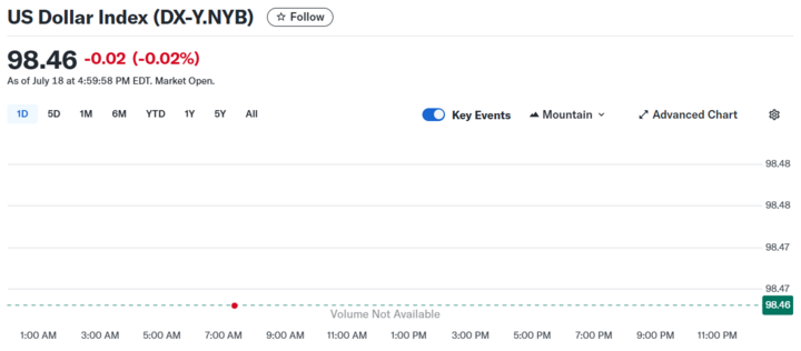 Diễn biến chỉ số DXY trong thời gian qua.