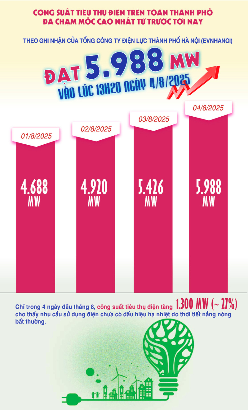 Infographic | Hà Nội: Công suất tiêu thụ điện cao nhất trong lịch sử - 2