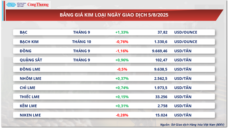 Bảng giá kim loại