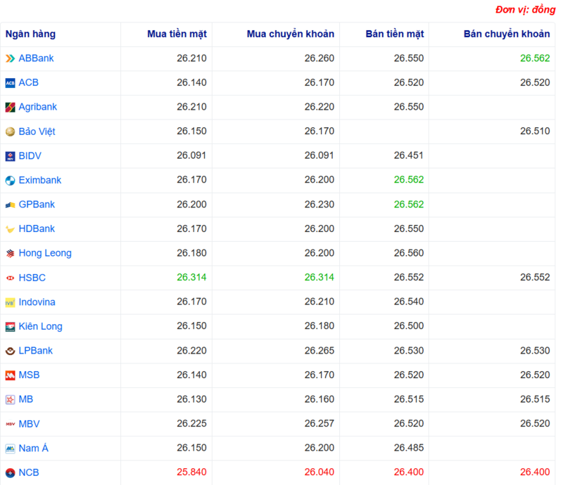 Tỷ giá USD tại một số ngân hàng hôm nay. Nguồn: Webgia.com
