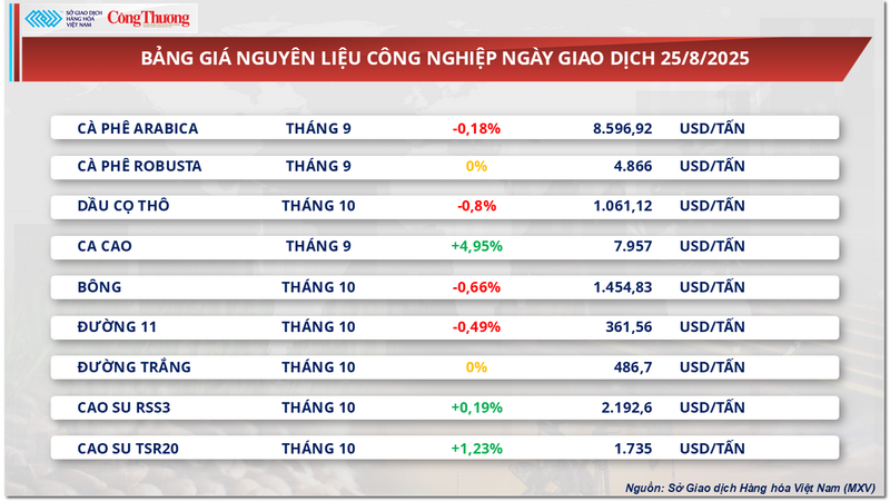 Bảng giá nguyên liệu công nghiệp