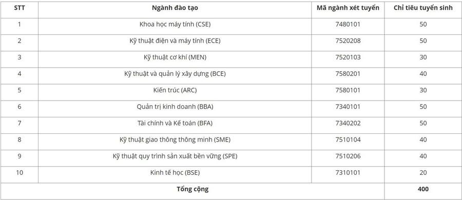 Các ngành và số lượng chỉ tiêu bổ sung của Trường ĐH Việt Đức. vgu-bo-sung.jpg