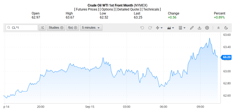 Giá dầu WTI trên thị trường thế giới rạng sáng 16/09/2025 (theo giờ Việt Nam)