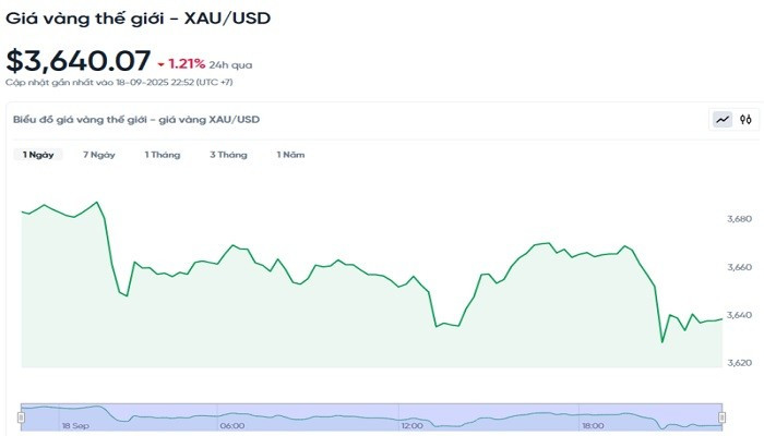 Diễn biến giá vàng thế giới trong 24h qua bieudogiavang199.jpg