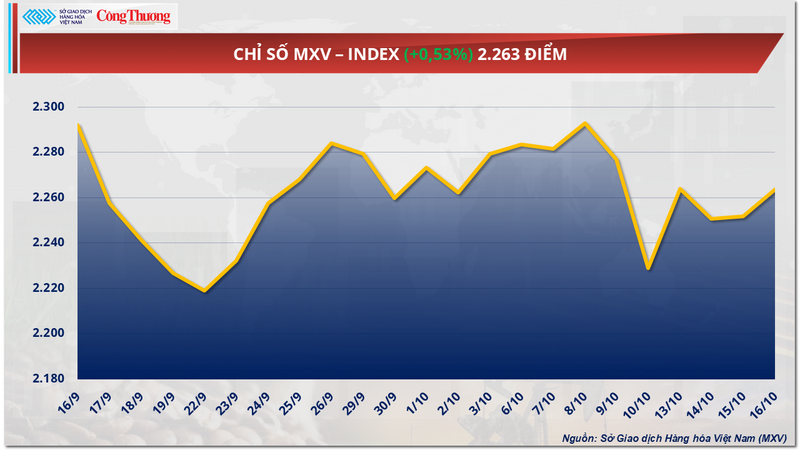 Chỉ số MXV-Index