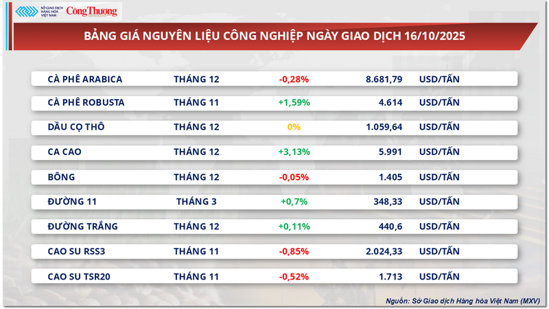 Bảng giá nguyên liệu công nghiệp