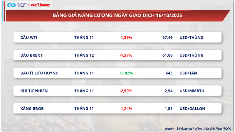 Bảng giá một số loại hàng hoá khác