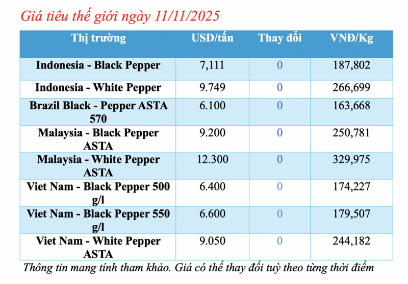 Giá tiêu hôm nay 11/11/2025: Neo ở mức cao  - 1