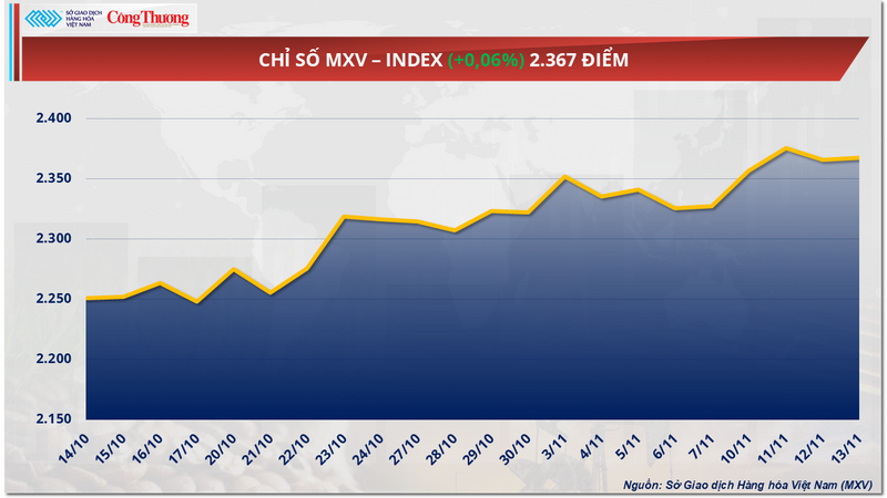 Chỉ số MXV-Index
