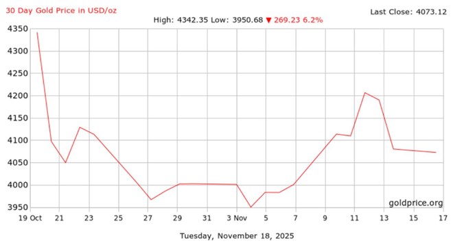 Ông lớn ngân hàng kiên định dự báo giá vàng năm 2026 giữa sóng gió thị trường