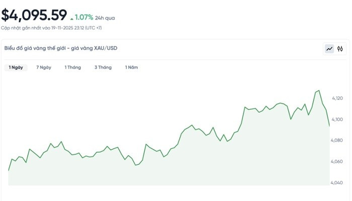 Diễn biến giá vàng thế giới trong 24h qua bieudogiavang2011.jpg