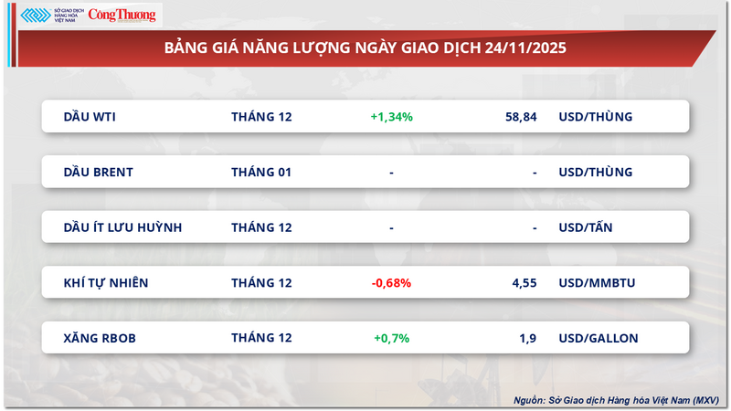 Bảng giá năng lượng
