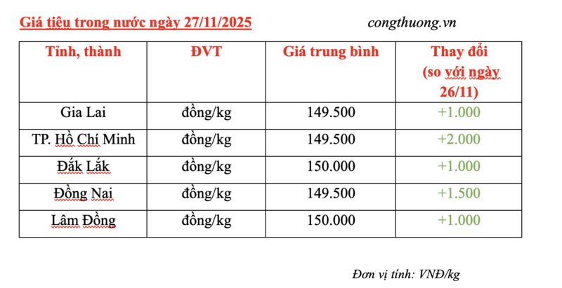 Giá tiêu hôm nay 27/11/2025: Tăng mạnh đến 2.000 đồng/kg - 2