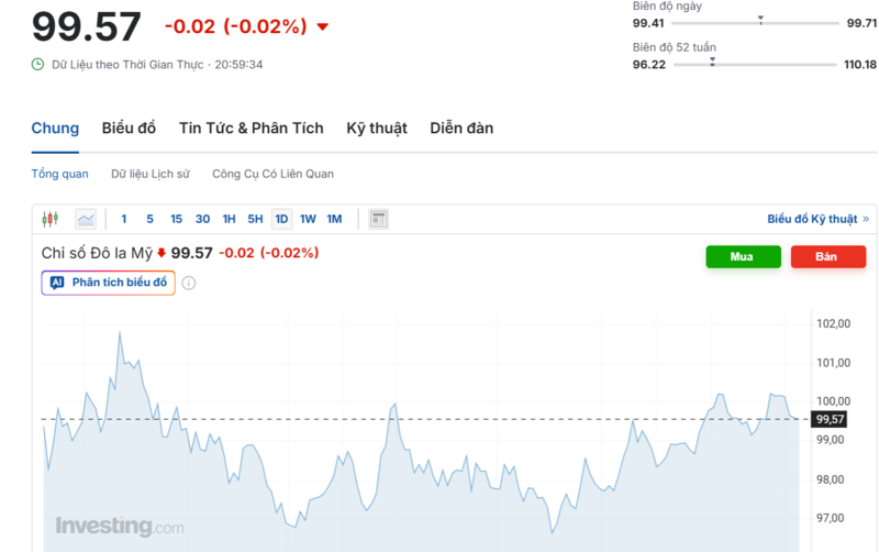 Diễn biến chỉ số DXY trong thời gian qua. Nguồn: Investing.com