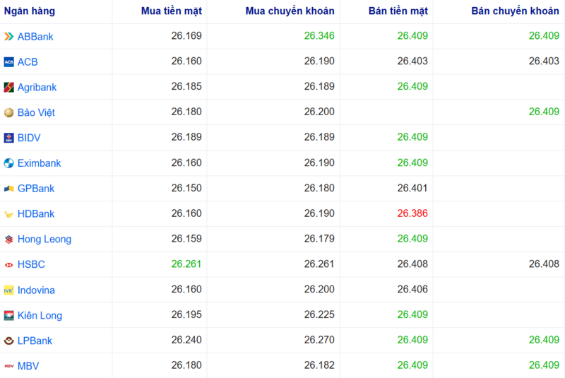 Tỷ giá USD tại một số ngân hàng hôm nay. Nguồn: Webgia.com.
