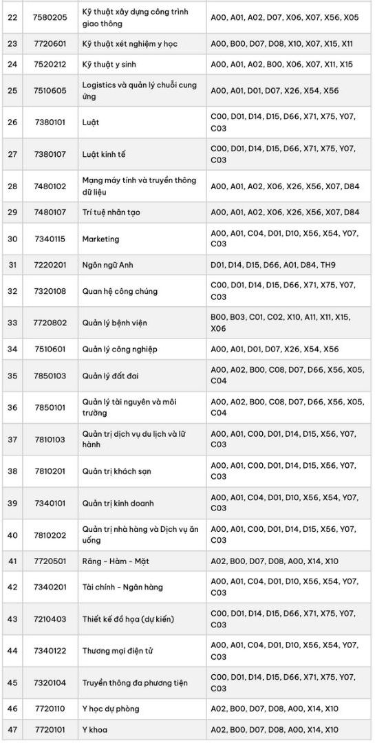 Các ngành đào tạo bằng tiếng Việt tại Trường Đại học Nam Cần Thơ. Ảnh: Trường Đại học Nam Cần Thơ