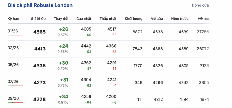 Giá cà phê hôm nay 01/12/2025: Đi ngang phiên đầu tuần - 1