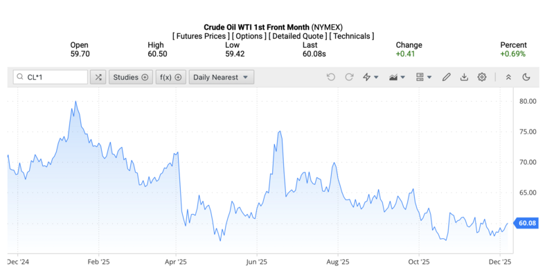 Giá dầu WTI trên thị trường thế giới rạng sáng ngày 08/12/2025 (theo giờ Việt Nam). Nguồn: Oilprice.