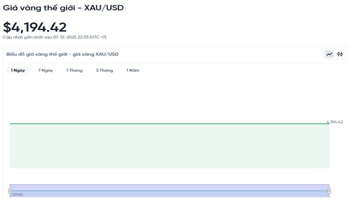 Giá vàng ngày đầu tuần 8/12 trong nước ổn định ở mức cao, thế giới đi ngang