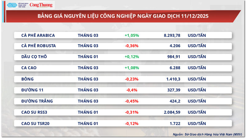 Bảng giá nguyên liệu công nghiệp.