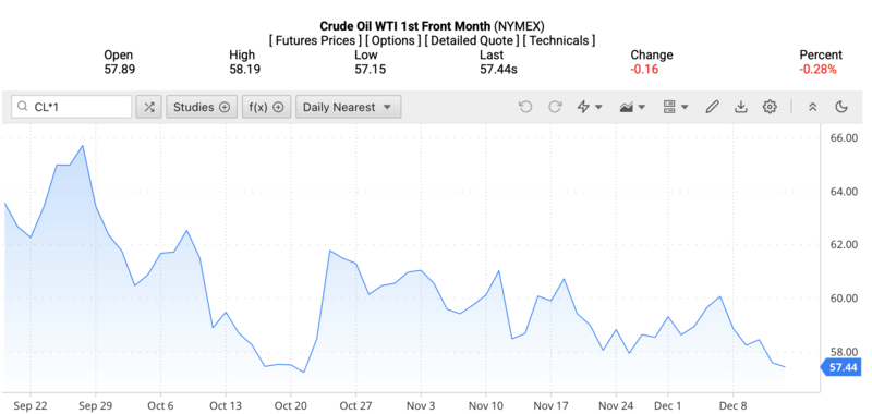 Giá dầu WTI trên thị trường thế giới rạng sáng ngày 15/12/2025 (theo giờ Việt Nam). Nguồn: Oilprice.