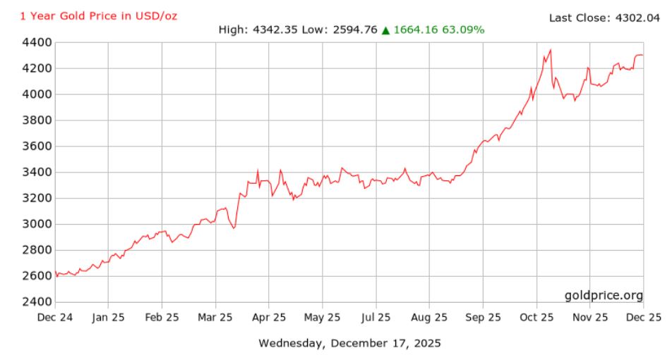 Diễn biến giá vàng thế giới 1 năm qua. Ảnh: Goldprice