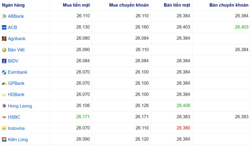 Tỷ giá USD tại một số ngân hàng hôm nay. Nguồn: Webgia.com.