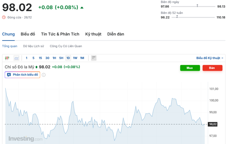 Diễn biến chỉ số DXY trong thời gian qua. Nguồn: Investing.com