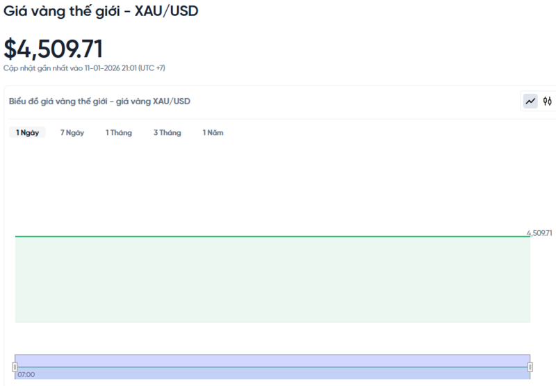 Diễn biến giá vàng thế giới trong 24h qua.
