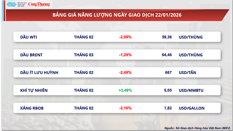 Bảng giá năng lượng