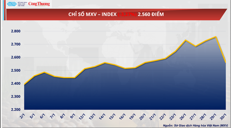 Chỉ số MXV-Index