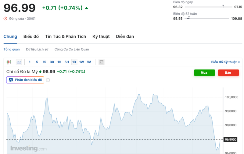 Diễn biến chỉ số DXY trong thời gian qua. Nguồn: Investing.com
