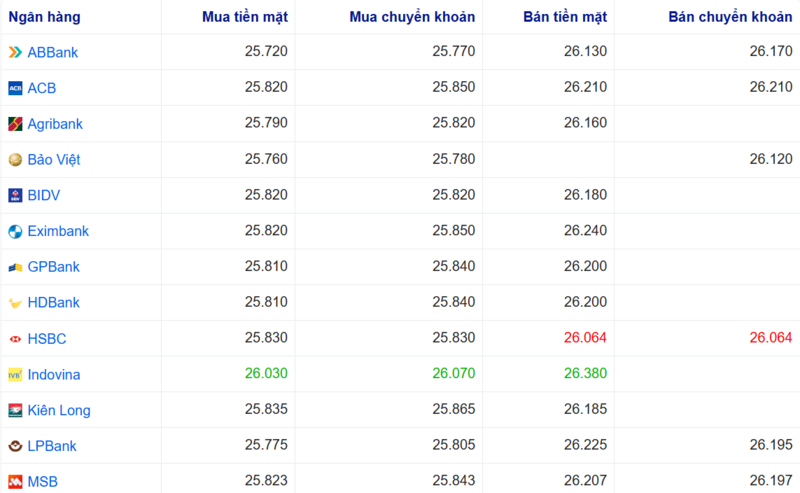 Tỷ giá USD tại một số ngân hàng hôm nay. Nguồn: Webgia.com.