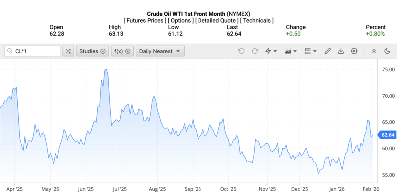 Giá dầu WTI trên thị trường thế giới rạng sáng ngày 4/2/2026 (theo giờ Việt Nam). Nguồn: Oilprice.