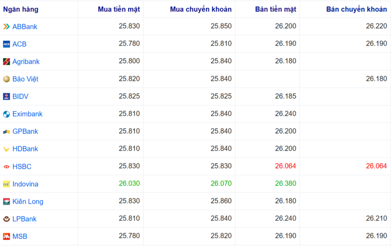 Tỷ giá USD tại một số ngân hàng hôm nay. Nguồn: Webgia.com.