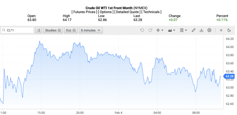 Giá dầu WTI trên thị trường thế giới rạng sáng ngày 5/2/2026 (theo giờ Việt Nam). Nguồn: Oilprice.